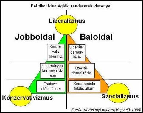 Politikai ideológiák rendszere